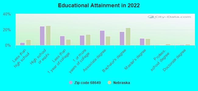 Educational Attainment in 2022