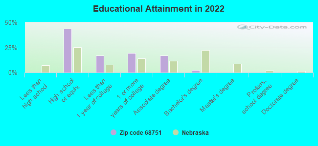 Educational Attainment in 2022