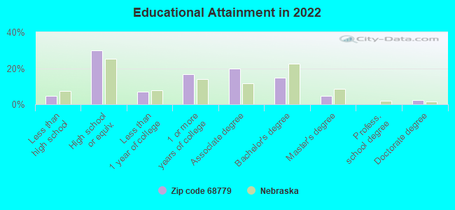 Educational Attainment in 2022