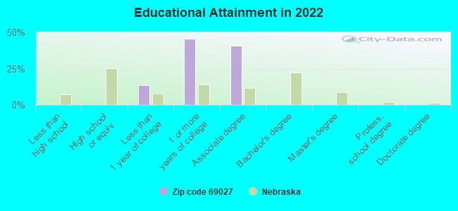 Educational Attainment in 2022