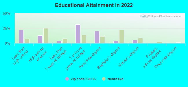 Educational Attainment in 2022