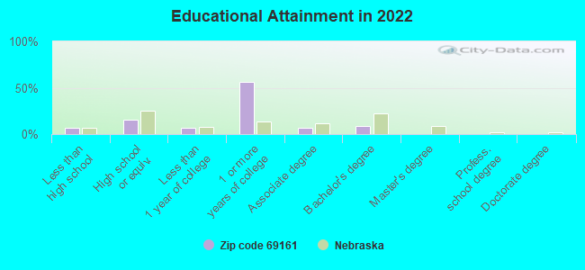 Educational Attainment in 2022