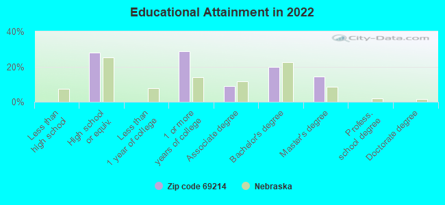 Educational Attainment in 2022