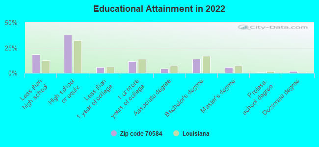 Educational Attainment in 2022