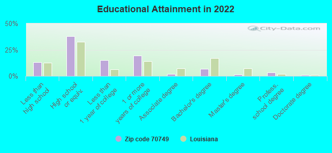 Educational Attainment in 2022