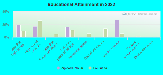 Educational Attainment in 2022