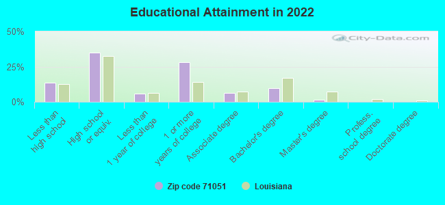 Educational Attainment in 2022