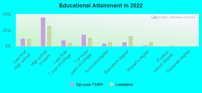 Educational Attainment in 2022