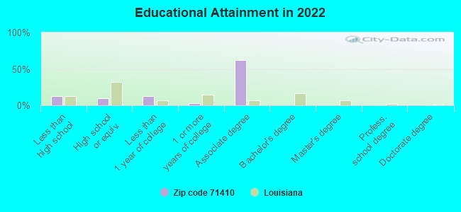 Educational Attainment in 2022