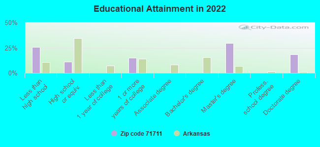 Educational Attainment in 2022