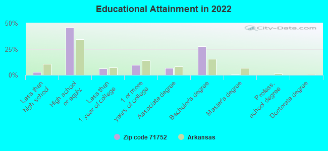 Educational Attainment in 2022