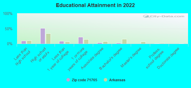 Educational Attainment in 2022