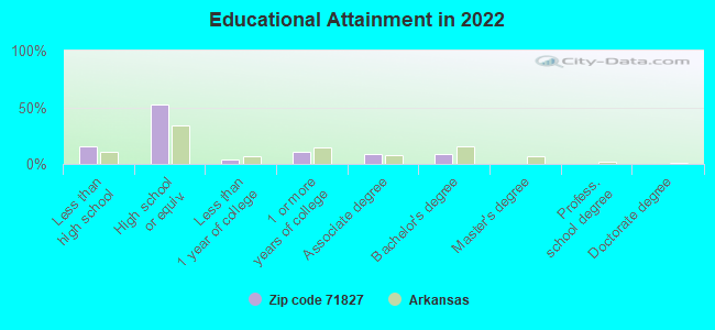 Educational Attainment in 2022