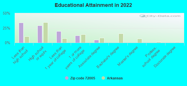 Educational Attainment in 2022