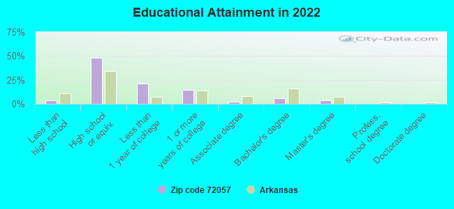 Educational Attainment in 2022