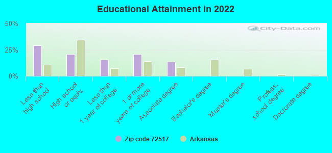 Educational Attainment in 2022