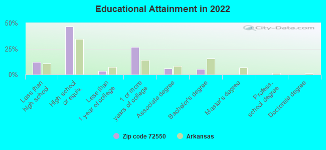 Educational Attainment in 2022