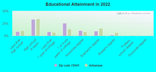 Educational Attainment in 2022