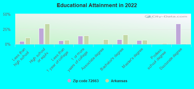 Educational Attainment in 2022