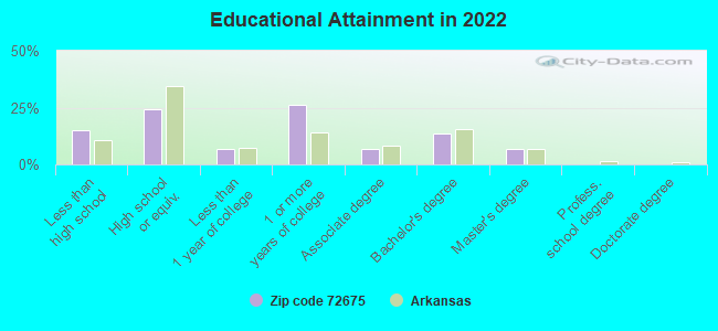 Educational Attainment in 2022