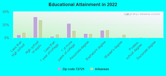 Educational Attainment in 2022