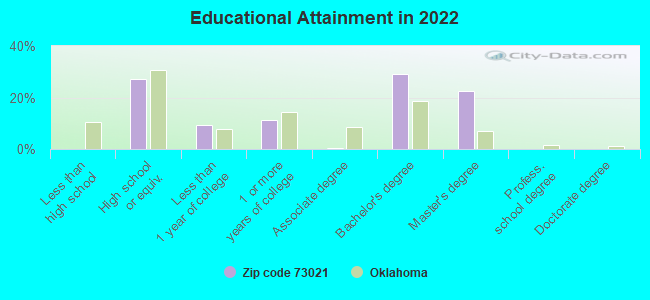 Educational Attainment in 2022