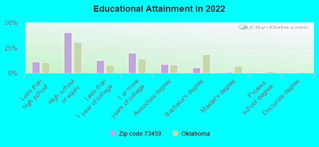 Educational Attainment in 2022