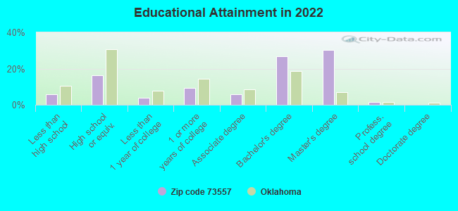 Educational Attainment in 2022