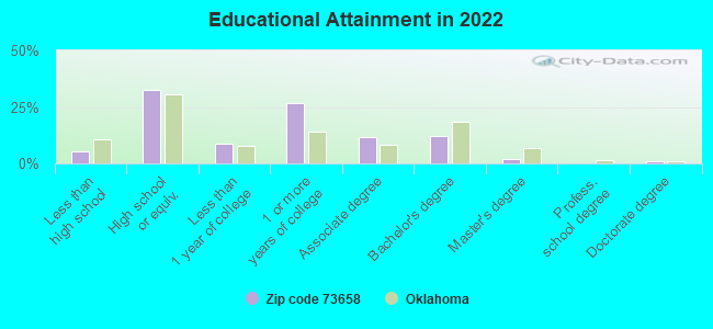 Educational Attainment in 2022