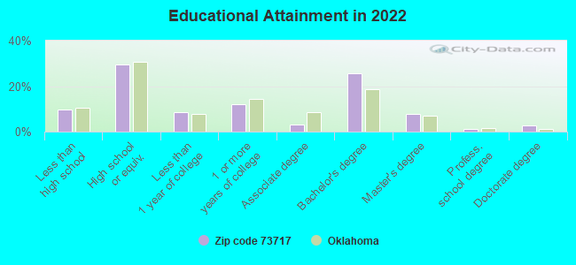 Educational Attainment in 2022