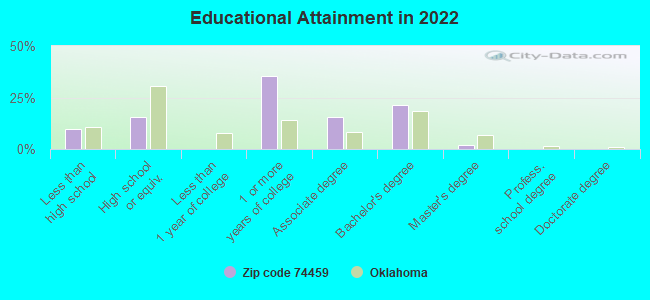 Educational Attainment in 2022