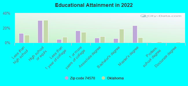 Educational Attainment in 2022