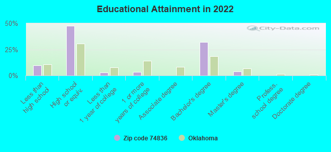 Educational Attainment in 2022