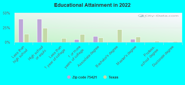 Educational Attainment in 2022