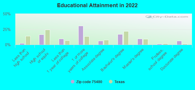 Educational Attainment in 2022