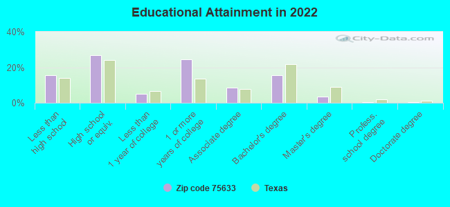 Educational Attainment in 2022