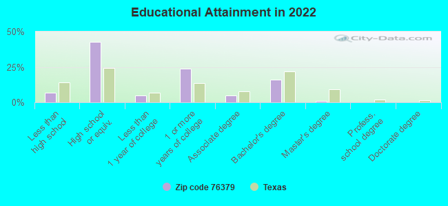 Educational Attainment in 2022