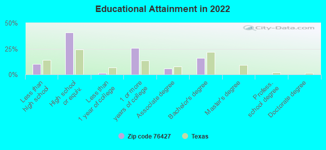 Educational Attainment in 2022