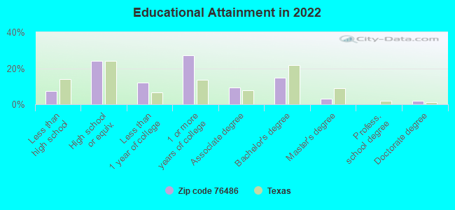 Educational Attainment in 2022