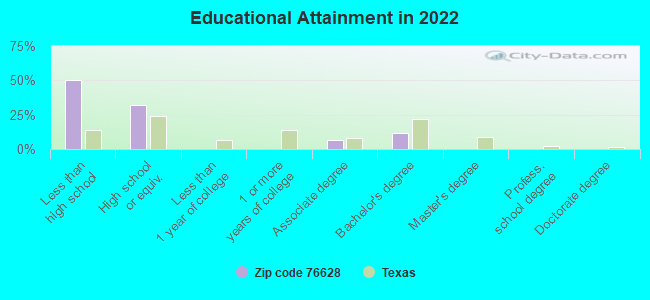 Educational Attainment in 2022