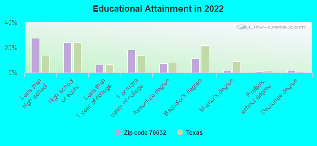 Educational Attainment in 2022