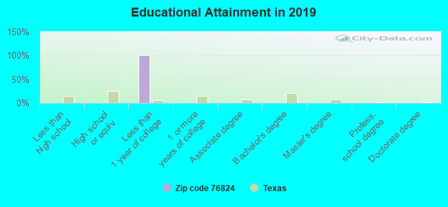 Educational Attainment in 2019