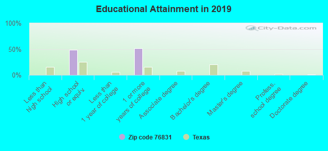 Educational Attainment in 2019