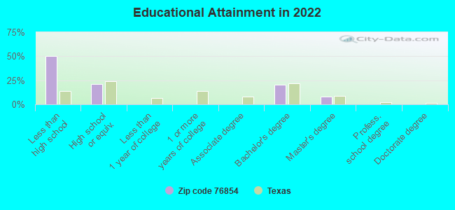 Educational Attainment in 2022