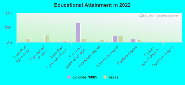 Educational Attainment in 2022