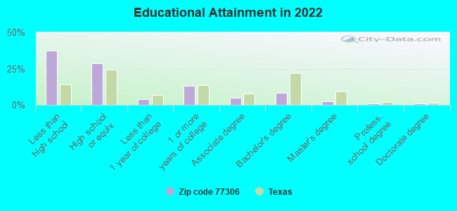 Educational Attainment in 2022