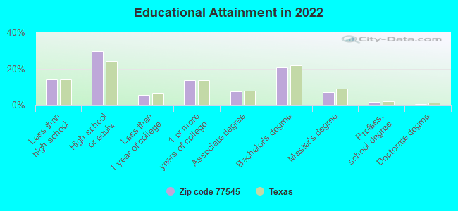 Educational Attainment in 2022