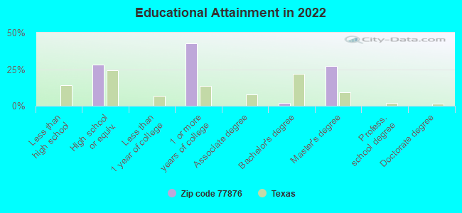 Educational Attainment in 2022