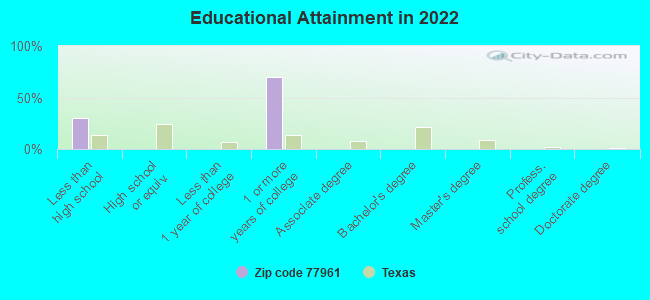 Educational Attainment in 2022