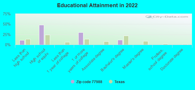 Educational Attainment in 2022